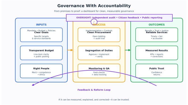 Governance With Accountability