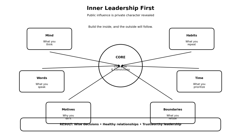 Inner Leadership