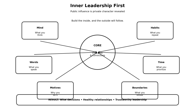 Inner Leadership