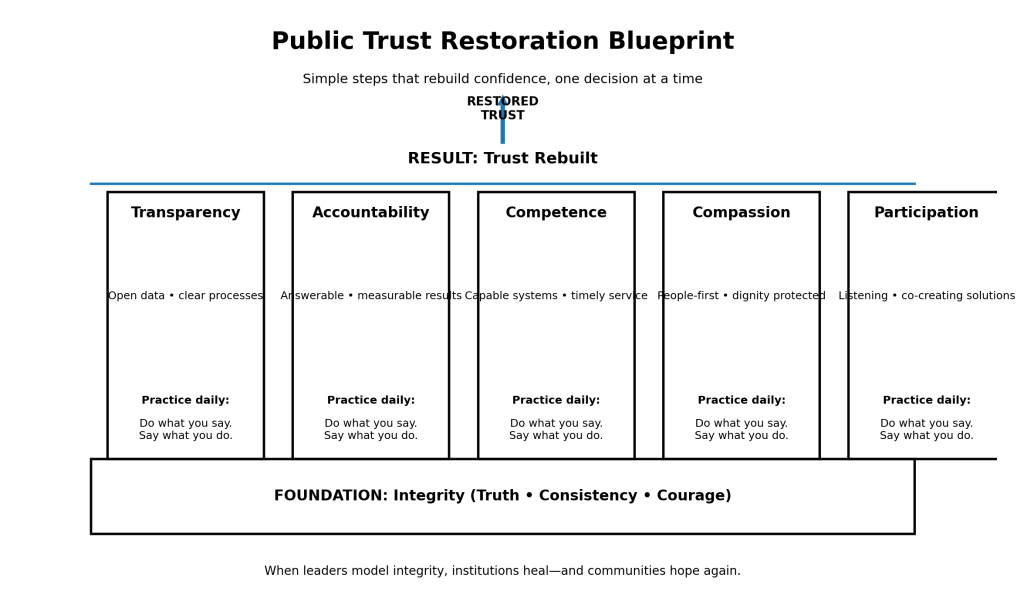 Public Trust Restoration Blueprint