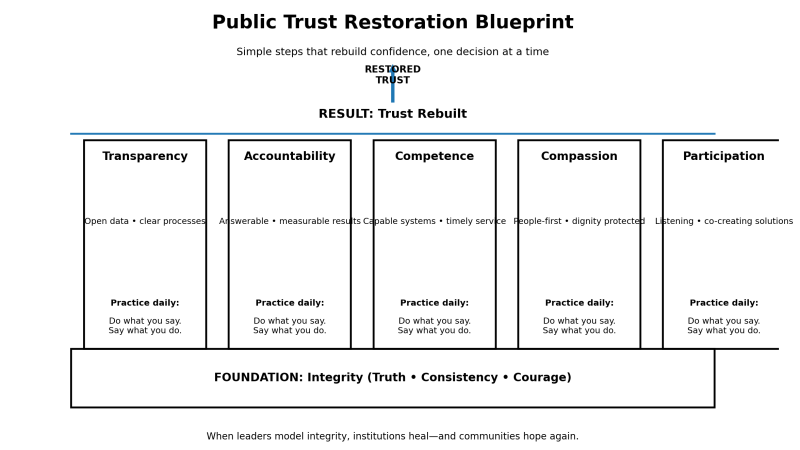 Public Trust Restoration Blueprint